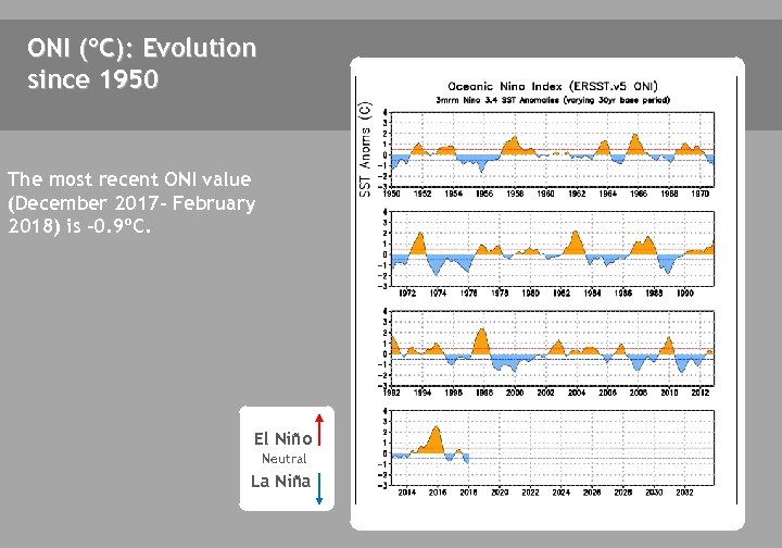 ONI (ºC): Evolution since 1950 The most recent ONI value (December 2017 - February