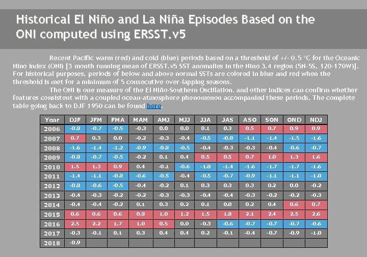 Historical El Niño and La Niña Episodes Based on the ONI computed using ERSST.