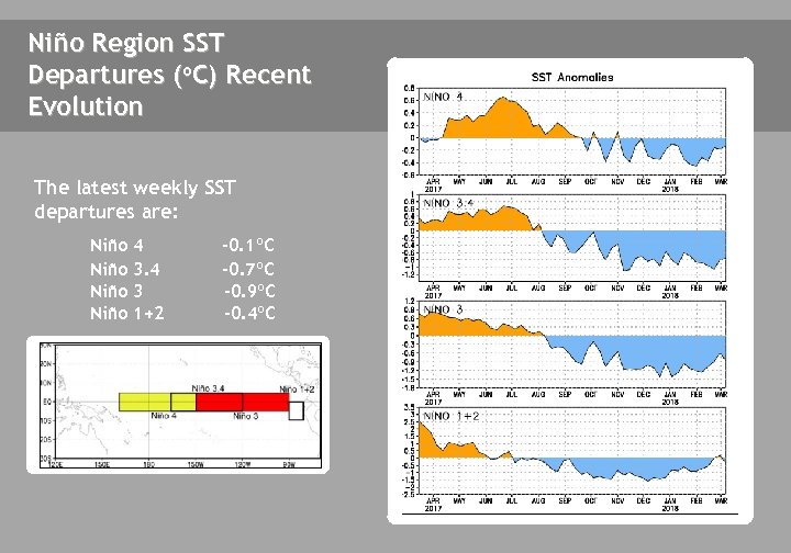 Niño Region SST Departures (o. C) Recent Evolution The latest weekly SST departures are: