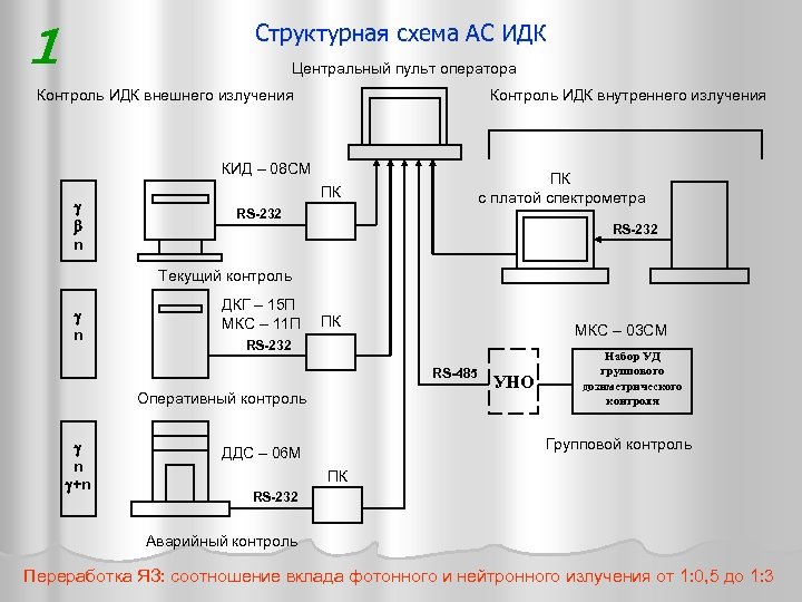 Структурная схема АС ИДК 1 Центральный пульт оператора Контроль ИДК внешнего излучения Контроль ИДК