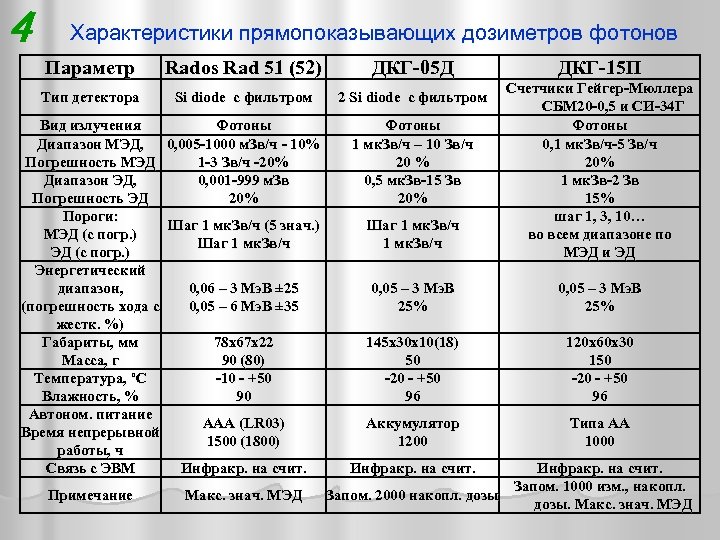 4 Характеристики прямопоказывающих дозиметров фотонов Параметр Rados Rad 51 (52) ДКГ-05 Д Тип детектора