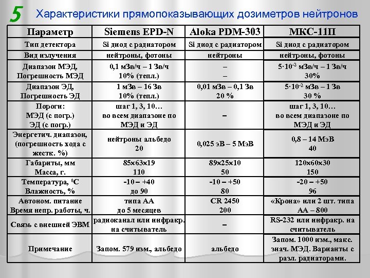 5 Характеристики прямопоказывающих дозиметров нейтронов Параметр Siemens ЕPD-N Aloka PDM-303 МКС-11 П Тип детектора
