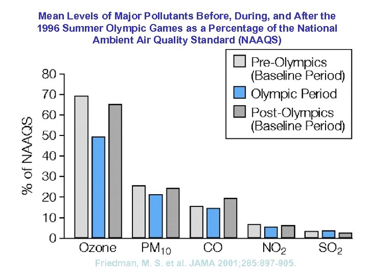 Mean Levels of Major Pollutants Before, During, and After the 1996 Summer Olympic Games