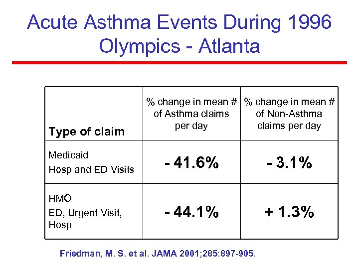 Acute Asthma Events During 1996 Olympics - Atlanta Type of claim % change in