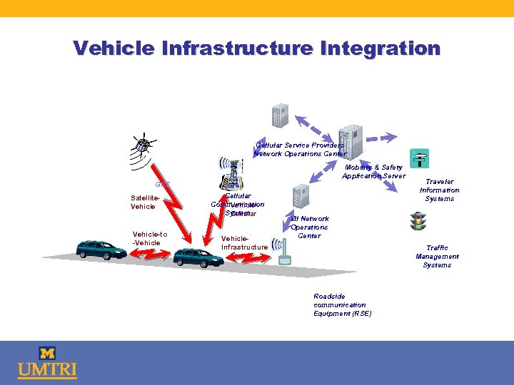 Vehicle Infrastructure Integration Cellular Service Providers Network Operations Center Mobility & Safety Application Server