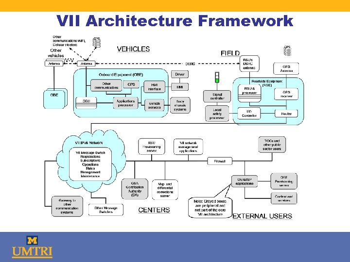 VII Architecture Framework 