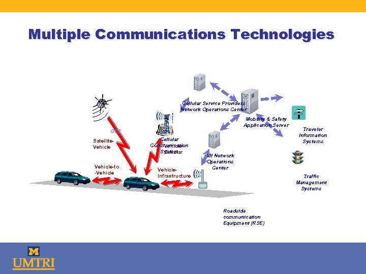 Multiple Communications Technologies Cellular Service Providers Network Operations Center Mobility & Safety Application Server