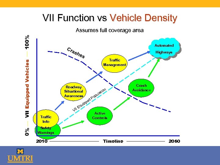 VII Function vs Vehicle Density 100% Assumes full coverage area Automated Cra sh e