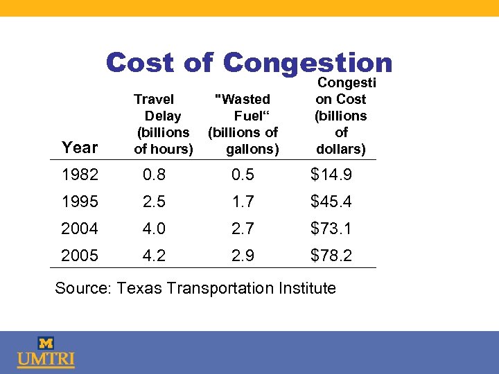 Cost of Congestion Year Travel Delay (billions of hours) 