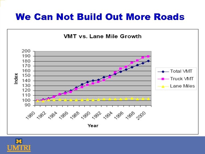 We Can Not Build Out More Roads 