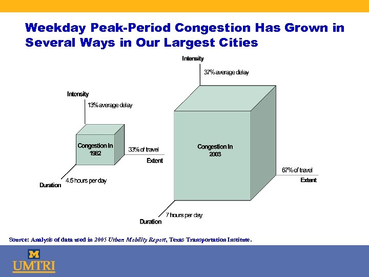 Weekday Peak-Period Congestion Has Grown in Several Ways in Our Largest Cities Source: Analysis