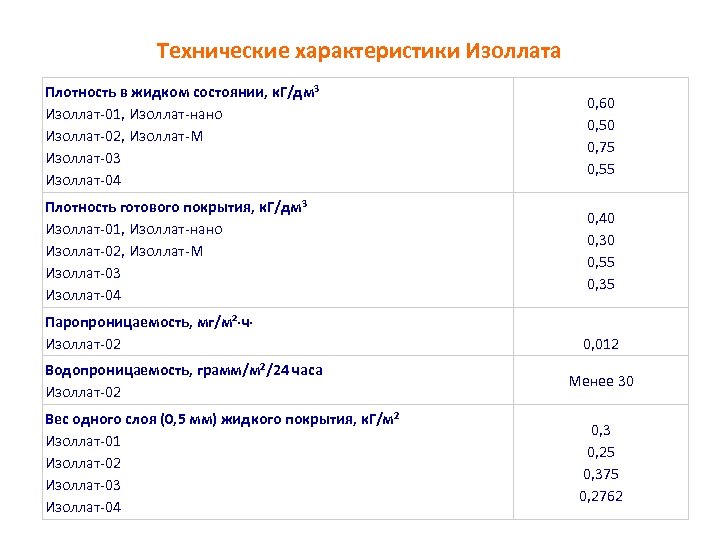 Технические характеристики Изоллата Плотность в жидком состоянии, к. Г/дм 3 Изоллат-01, Изоллат-нано Изоллат-02, Изоллат-М