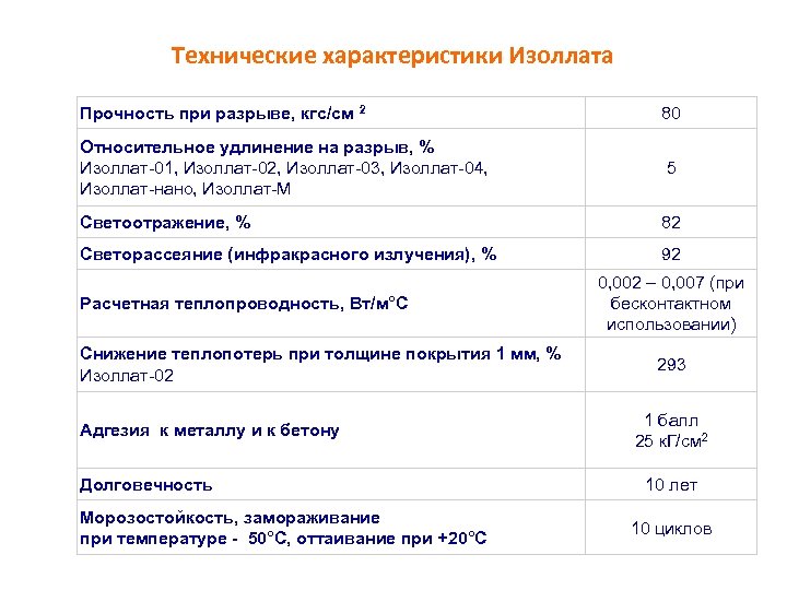 Технические характеристики Изоллата Прочность при разрыве, кгс/см 2 80 Относительное удлинение на разрыв, %