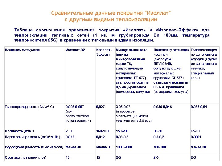 Сравнительные данные покрытия "Изоллат" с другими видами теплоизоляции Таблица соотношения применения покрытия «Изоллат» и