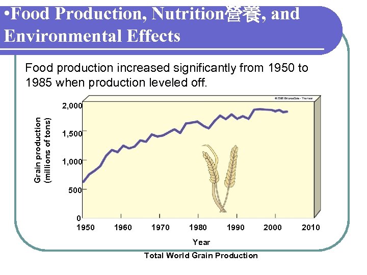  • Food Production, Nutrition營養, and Environmental Effects Food production increased significantly from 1950