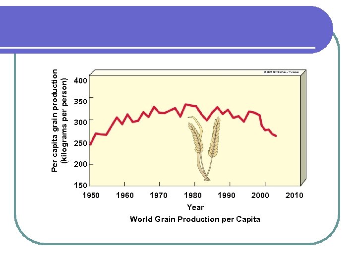 Per capita grain production (kilograms person) 400 350 300 250 200 150 1960 1970