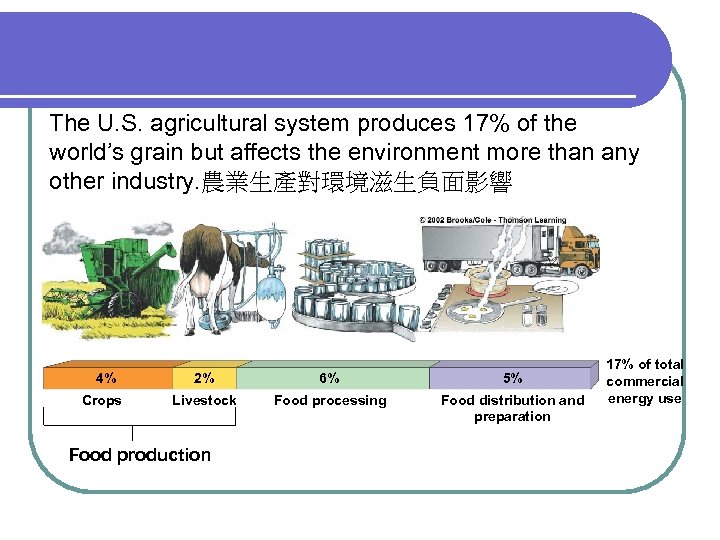 The U. S. agricultural system produces 17% of the world’s grain but affects the