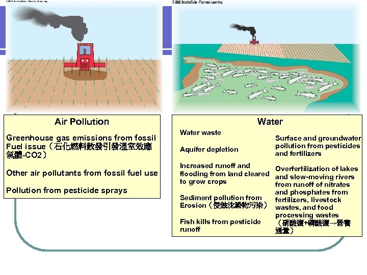 Air Pollution Greenhouse gas emissions from fossil Fuel issue（石化燃料散發引發溫室效應 氣體-CO 2） Other air pollutants