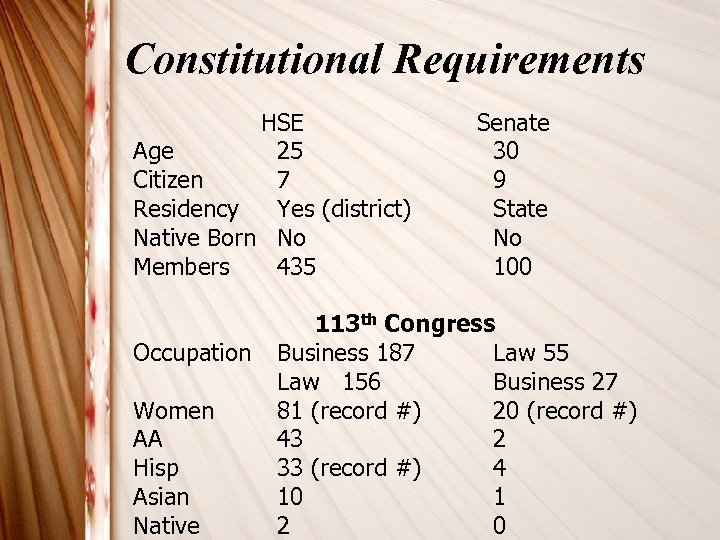 Constitutional Requirements HSE Age 25 Citizen 7 Residency Yes (district) Native Born No Members