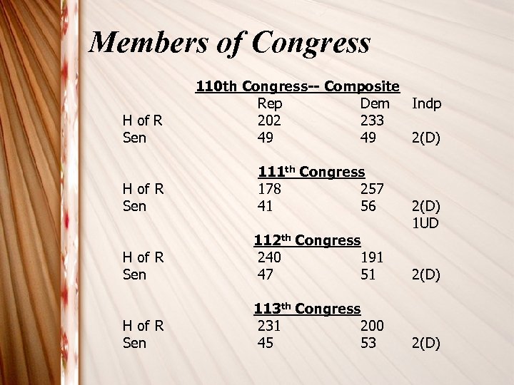 Members of Congress H of R Sen 110 th Congress-- Composite Rep Dem Indp