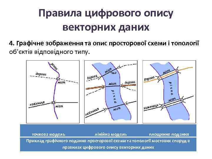 Правила цифрового опису векторних даних 4. Графічне зображення та опис просторової схеми і топології
