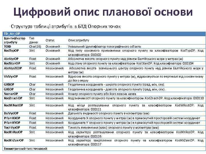 Цифровий опис планової основи Структура таблиці атрибутів в БТД Опорних точок TD_Atr_OP Ідентифікатор атрибуту