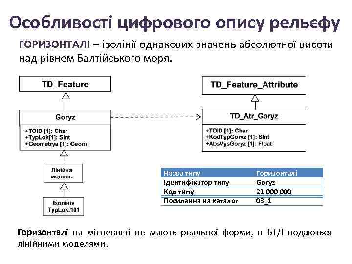 Особливості цифрового опису рельєфу ГОРИЗОНТАЛІ – ізолінії однакових значень абсолютної висоти над рівнем Балтійського