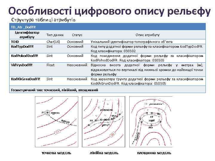 Особливості цифрового опису рельєфу Структура таблиці атрибутів TD_Atr _Dod. FR Ідентифікатор атрибуту TOID Kod.
