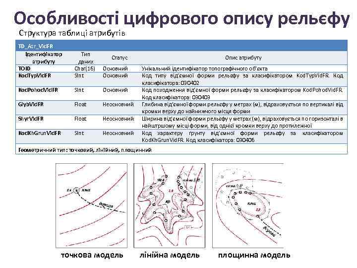 Особливості цифрового опису рельєфу Структура таблиці атрибутів TD_Atr_Vid. FR Ідентифікатор атрибуту TOID Kod. Typ.