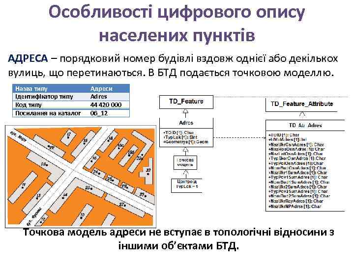 Особливості цифрового опису населених пунктів АДРЕСА – порядковий номер будівлі вздовж однієї або декількох