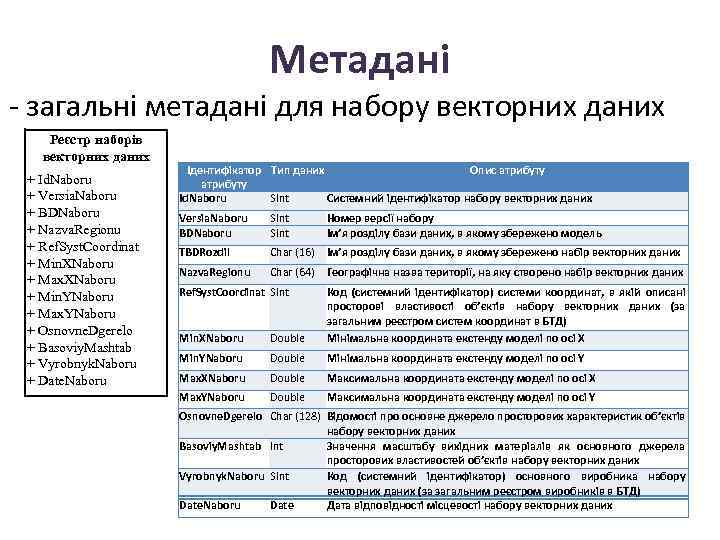 Метадані - загальні метадані для набору векторних даних Реєстр наборів векторних даних + Id.