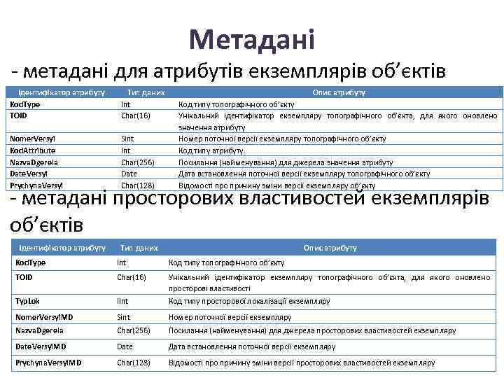 Метадані - метадані для атрибутів екземплярів об’єктів Ідентифікатор атрибуту Kod. Type TOID Тип даних
