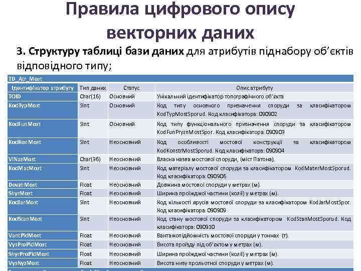 Правила цифрового опису векторних даних 3. Структуру таблиці бази даних для атрибутів піднабору об’єктів