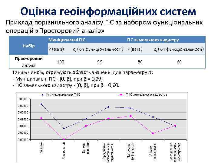 Оцінка геоінформаційних систем Приклад порівняльного аналізу ГІС за набором функціональних операцій «Просторовий аналіз» Набір