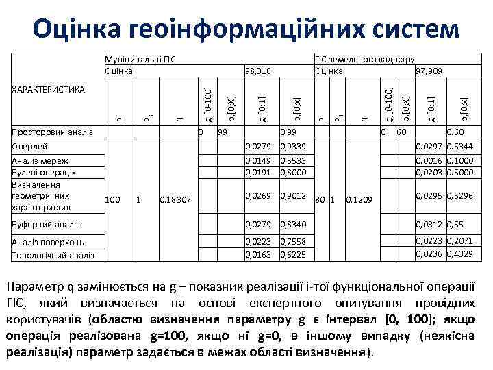 Оцінка геоінформаційних систем 1 0 0. 99 0, 9339 0. 5533 0, 8000 99