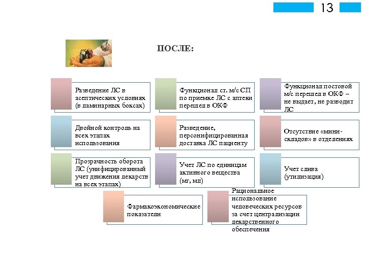 13 ПОСЛЕ: Разведение ЛС в асептических условиях (в ламинарных боксах) Функционал ст. м/с СП