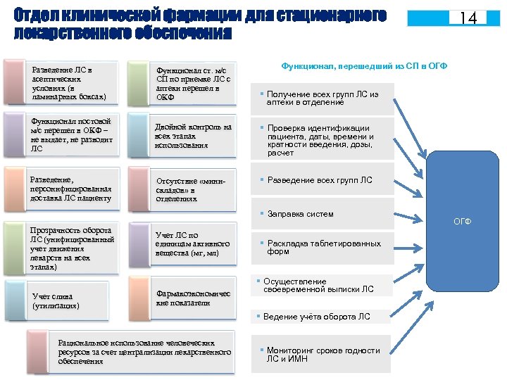 Отдел клинической фармации для стационарного лекарственного обеспечения 14 Функционал, перешедший из СП в ОГФ