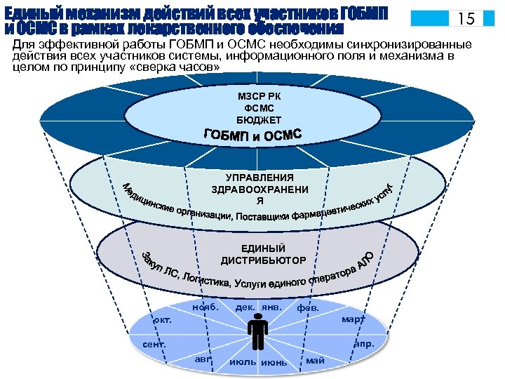 Единый механизм действий всех участников ГОБМП и ОСМС в рамках лекарственного обеспечения 15 Для