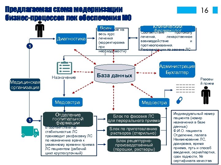 Предлагаемая схема модернизации бизнес-процессов лек обеспечения МО Диагностика 1 Медицинская организация Назначение Медсестра 1