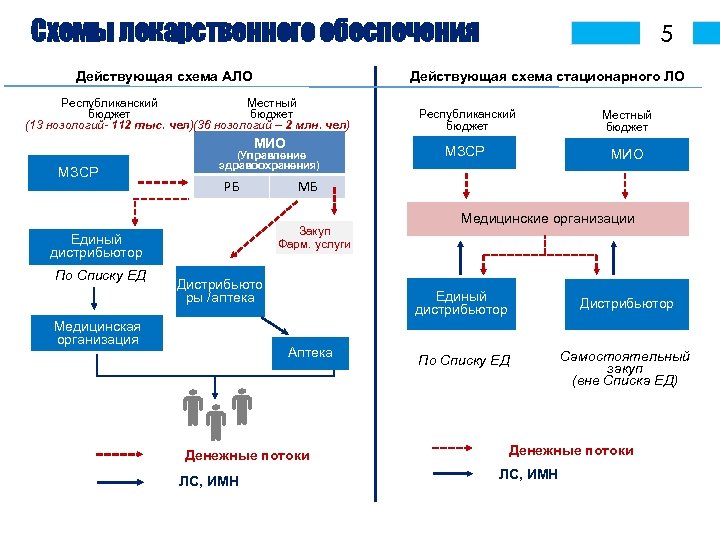 Схема лекарственного обеспечения