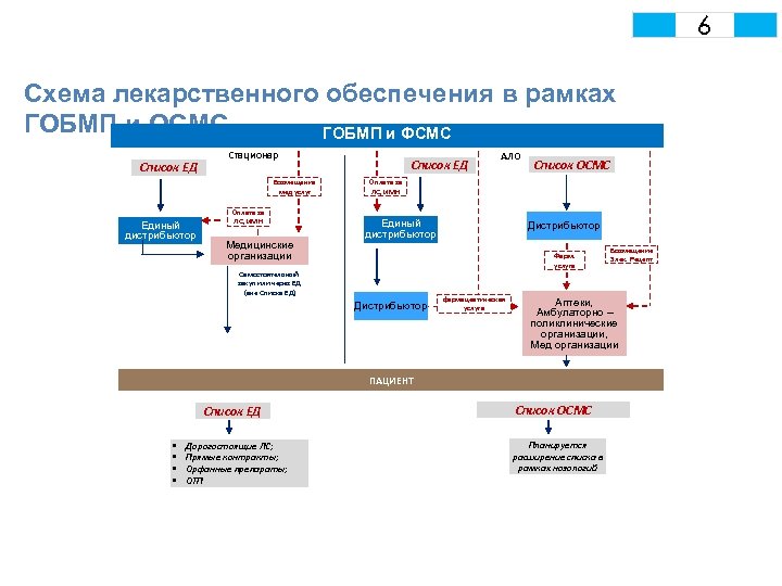 Схема лекарственного обеспечения