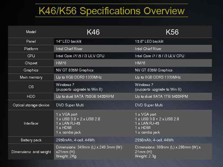 K 46/K 56 Specifications Overview K 46 Model K 56 Panel 14” LED backlit