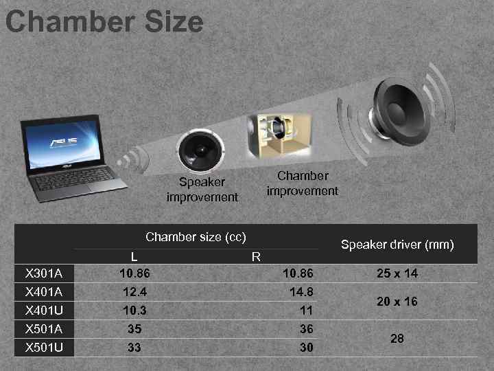 Chamber Size Chamber improvement Speaker improvement Chamber size (cc) X 301 A X 401