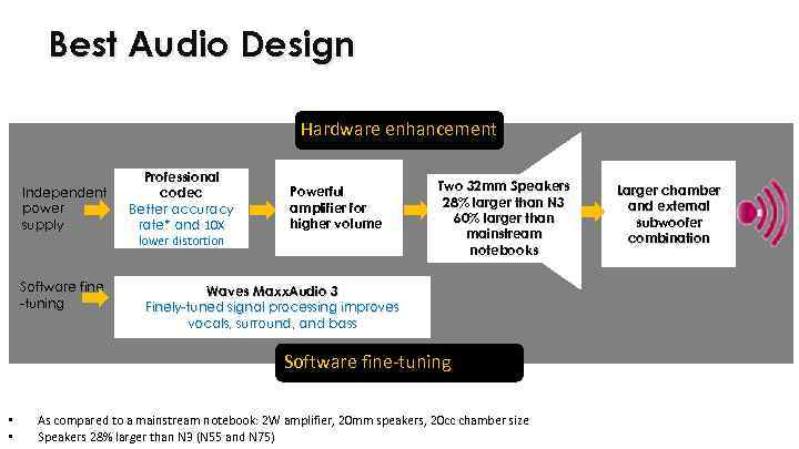 Best Audio Design Hardware enhancement Independent power supply Software fine -tuning Professional codec Better