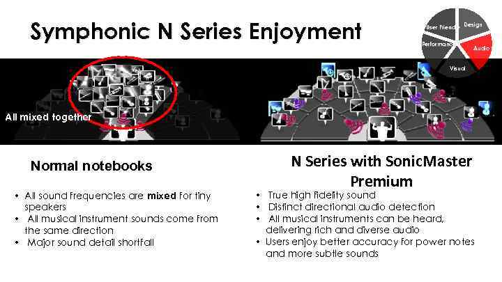 Symphonic N Series Enjoyment User Friendly Design Performance Audio Visual All mixed together Normal