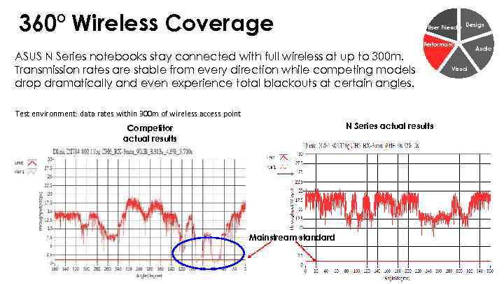 360° Wireless Coverage 360 User Friendly Design Performance ASUS N Series notebooks stay connected