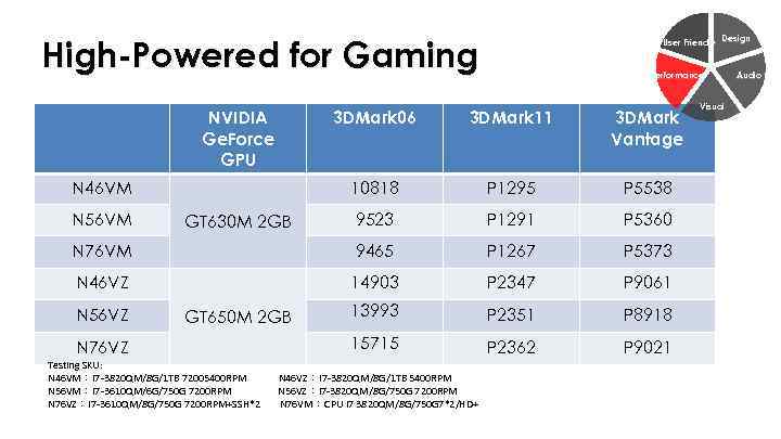 High-Powered for Gaming NVIDIA Ge. Force GPU User Friendly Design Performance 3 DMark 06