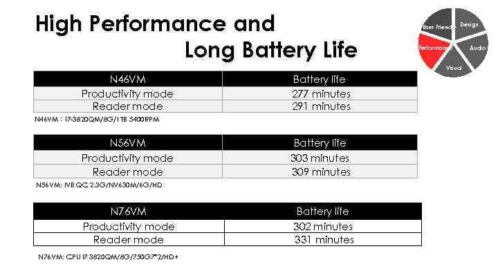 High Performance and Long Battery Life User Friendly Design Performance Visual N 46 VM