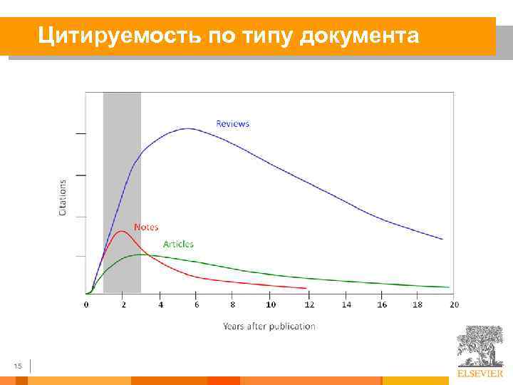 Цитируемость по типу документа 15 