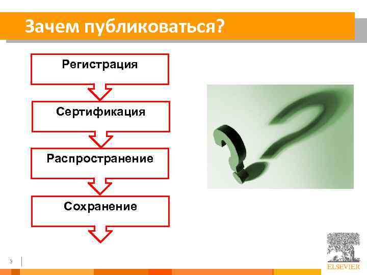 Зачем публиковаться? Регистрация Сертификация Распространение Сохранение 3 